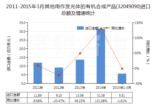 2011-2015年3月其他用作發(fā)光體的有機合成產(chǎn)品(32049090)進口總額及增速統(tǒng)計